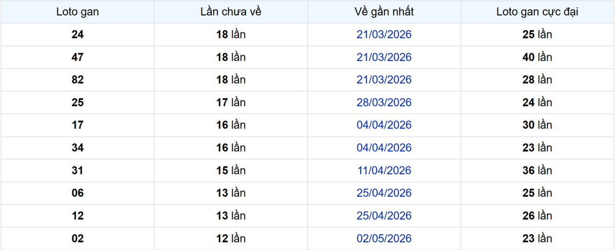 Thống kê Logan Bình Phước