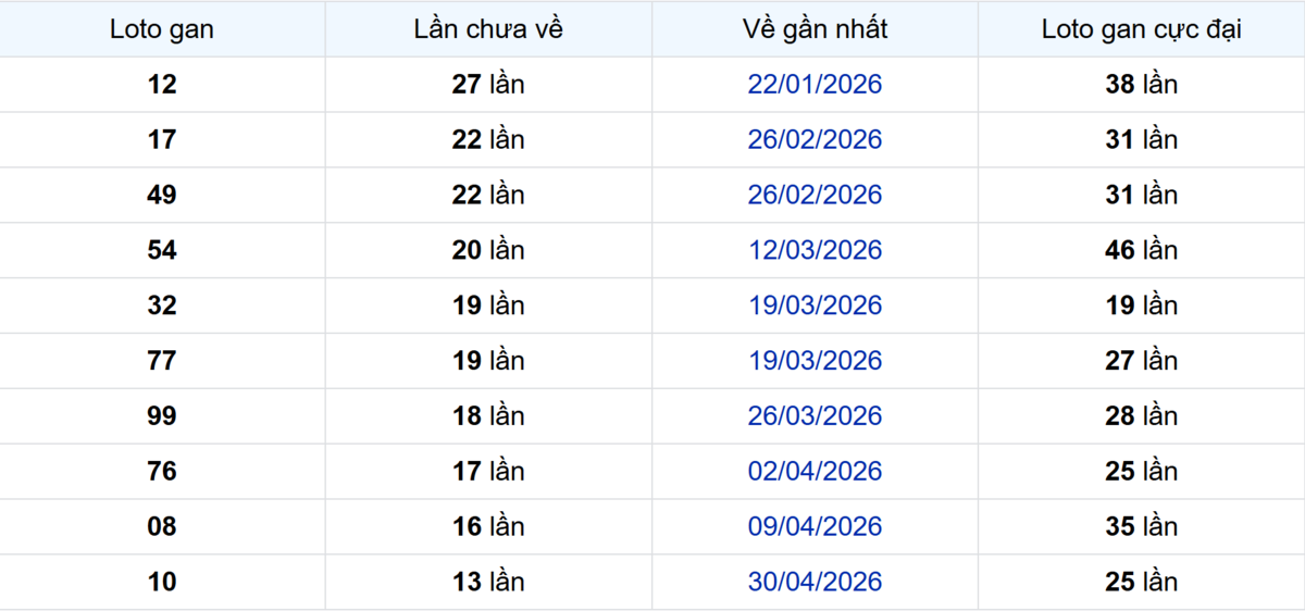 Thống kê Logan Bình Thuận