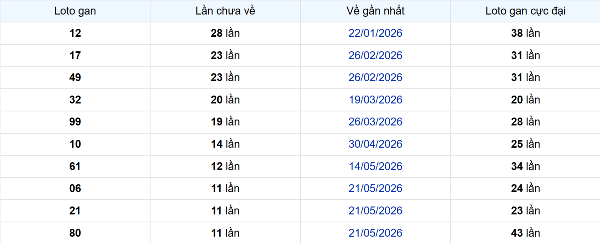 Thống kê Logan Bình Thuận