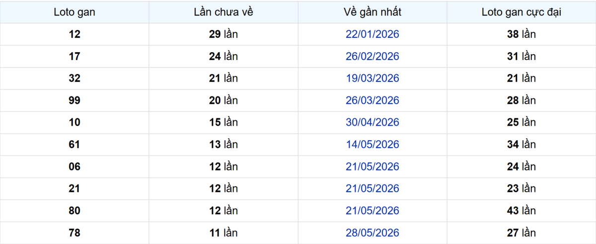 Thống kê Logan Bình Thuận