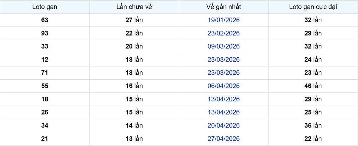 Thống kê Logan Cà Mau