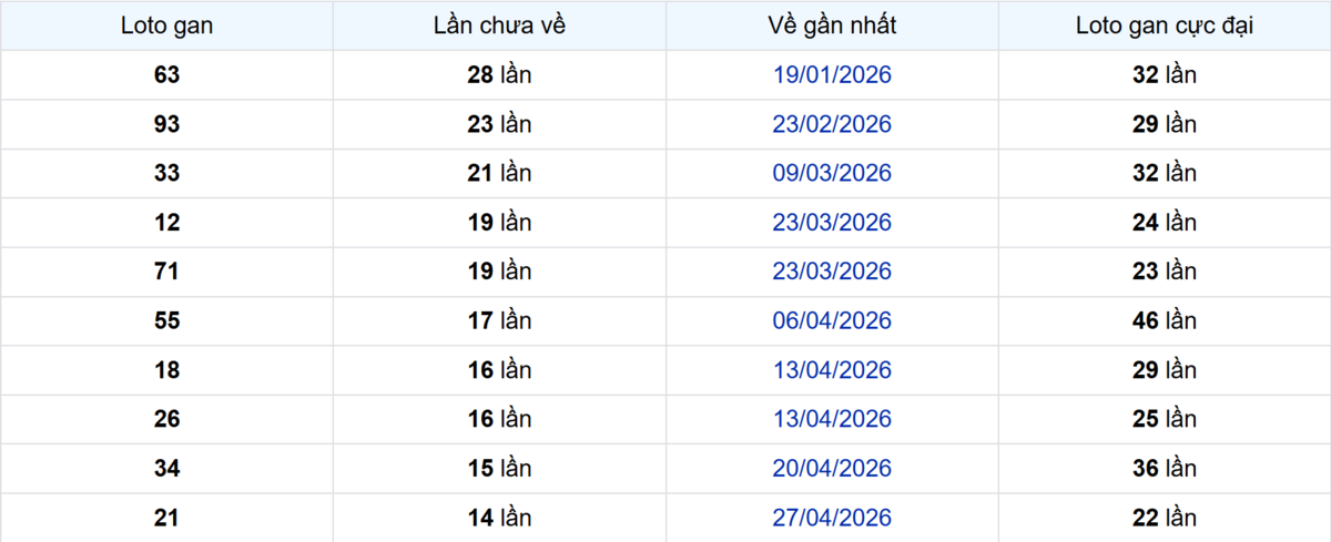 Thống kê Logan Cà Mau