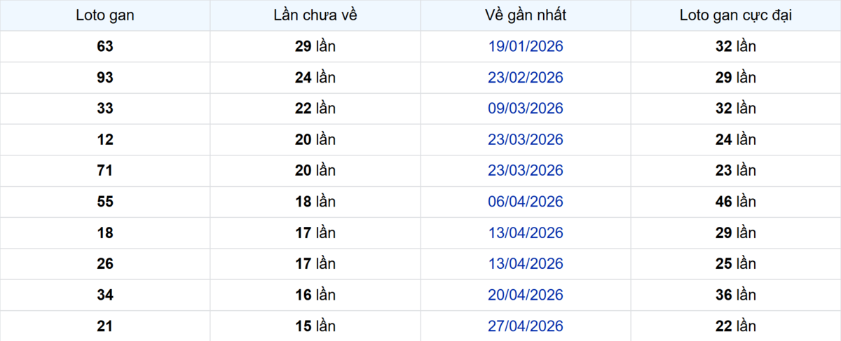 Thống kê Logan Cà Mau