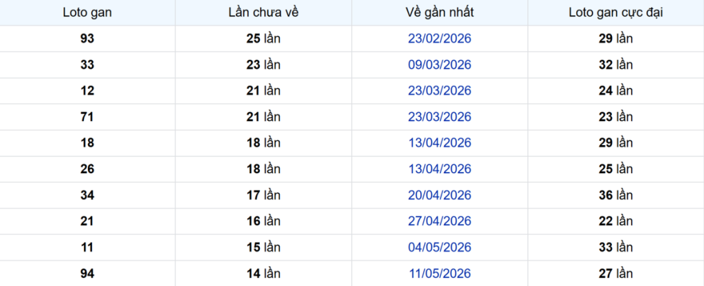 Thống kê Logan Cà Mau