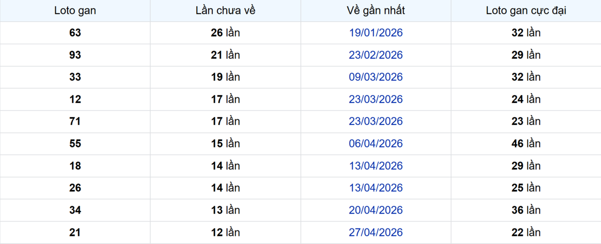 Thống kê Logan Cà Mau