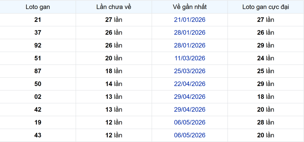 Thống kê Logan Cần Thơ