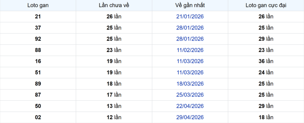Thống kê Logan Cần Thơ