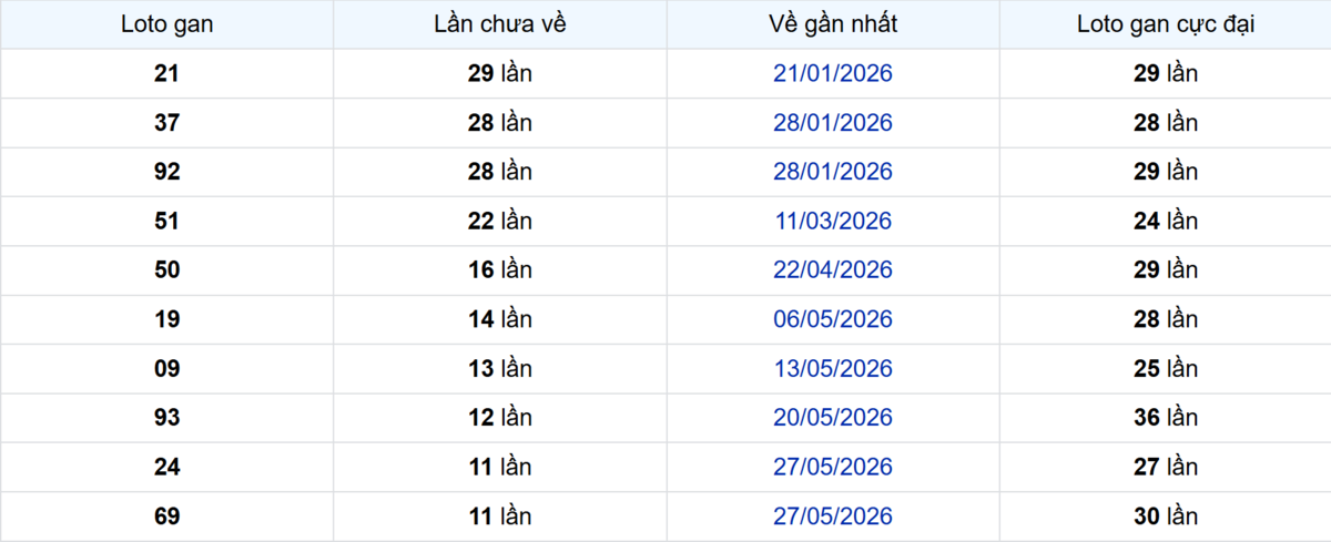 Thống kê Logan Cần Thơ