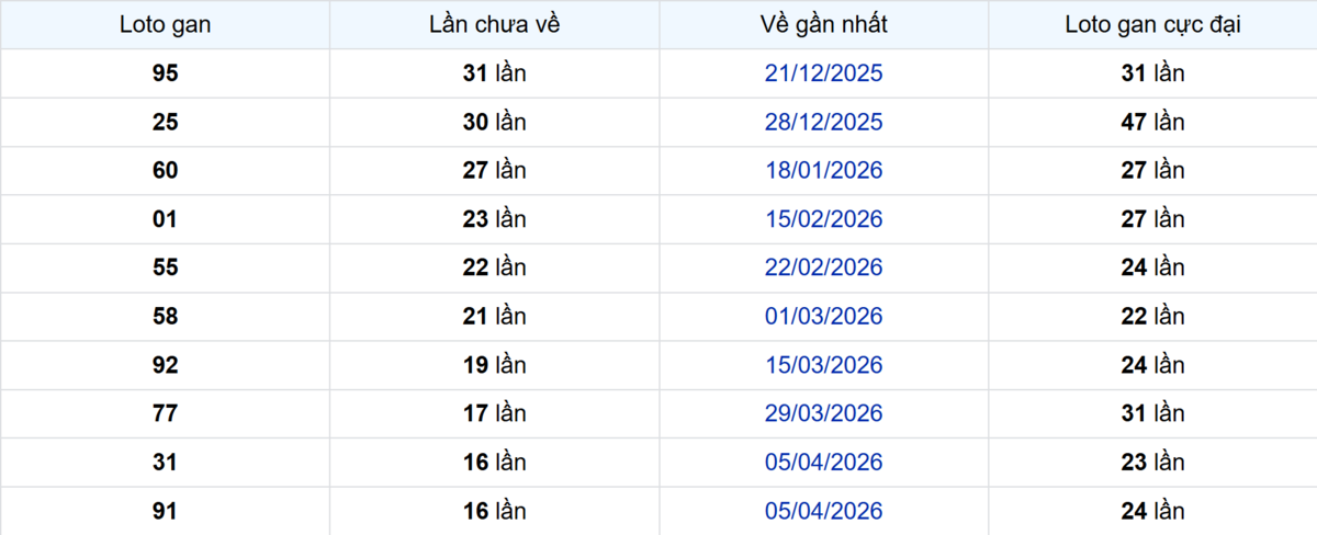 Thống kê Logan Đà Lạt