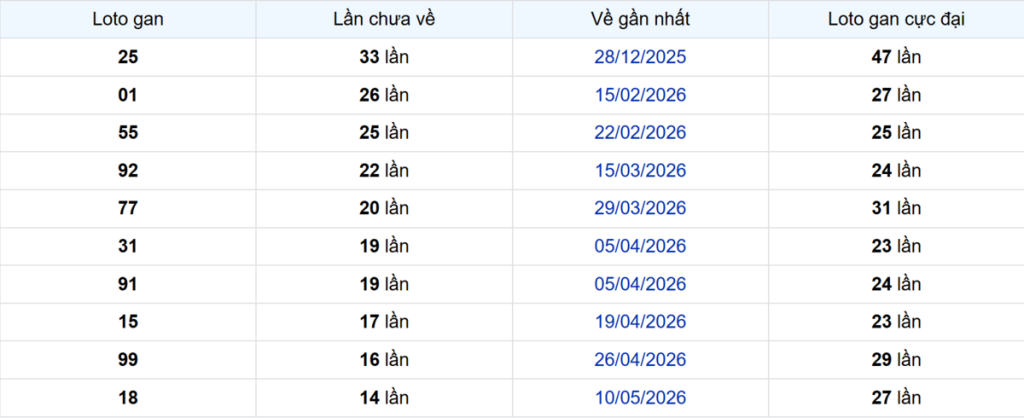 Thống kê Logan Đà Lạt