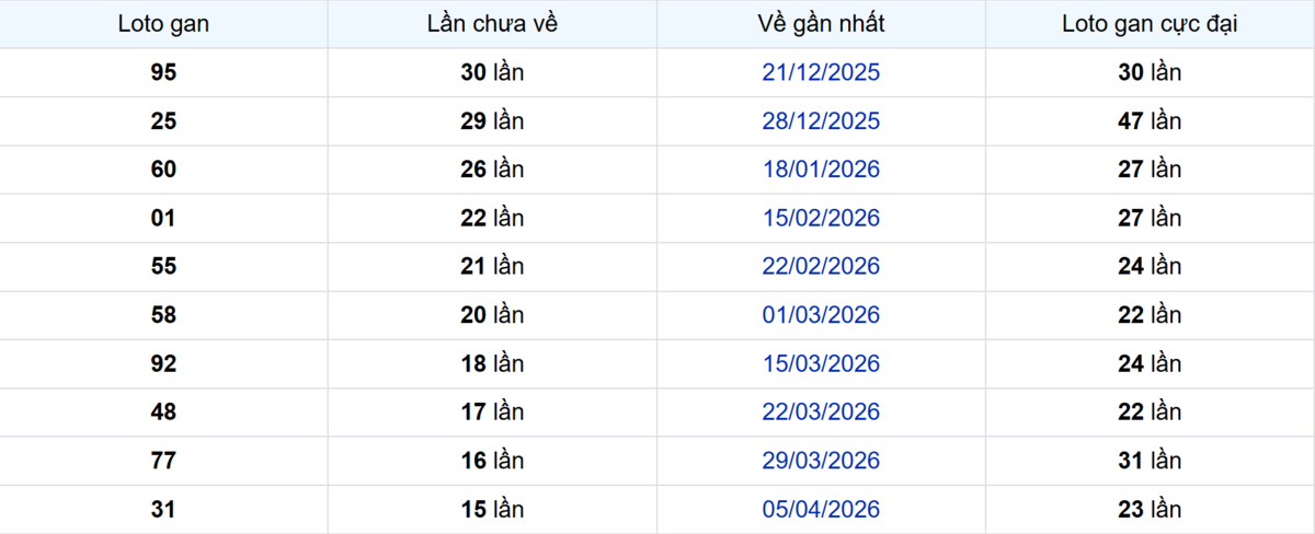 Thống kê Logan Đà Lạt