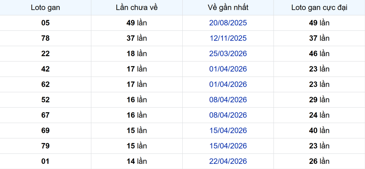 Thống kê Logan Đồng Nai