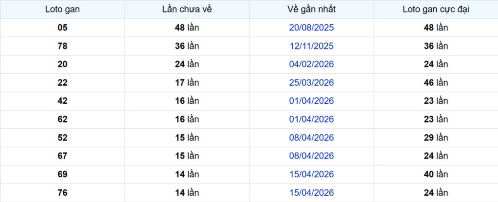 Thống kê Logan Đồng Nai