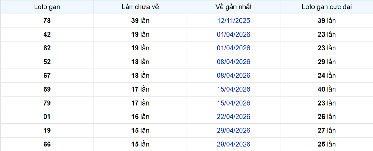Thống kê Logan Đồng Nai