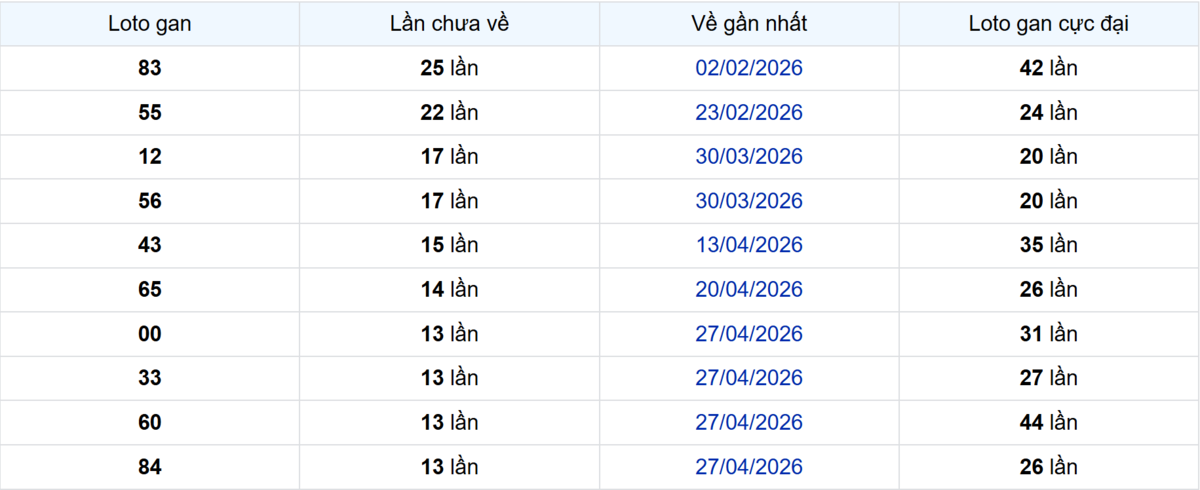 Thống kê Logan Đồng Tháp