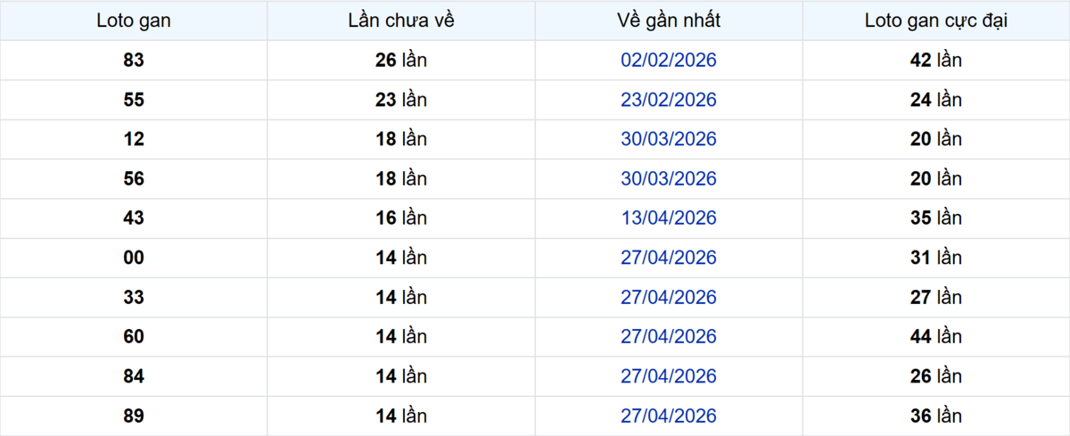 Thống kê Logan Đồng Tháp