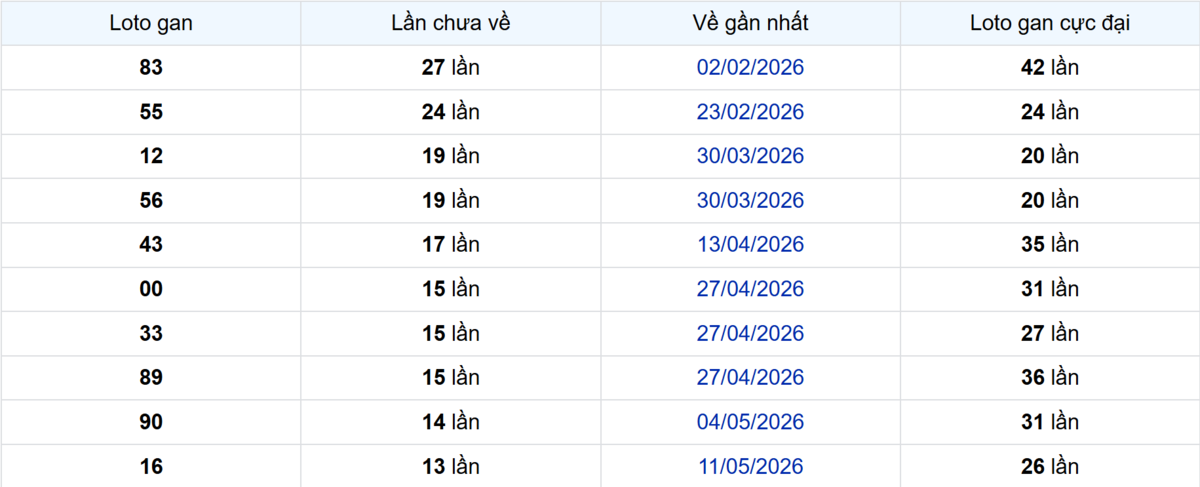 Thống kê Logan Đồng Tháp