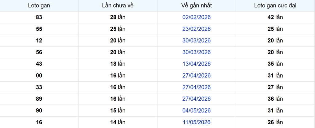 Thống kê Logan Đồng Tháp