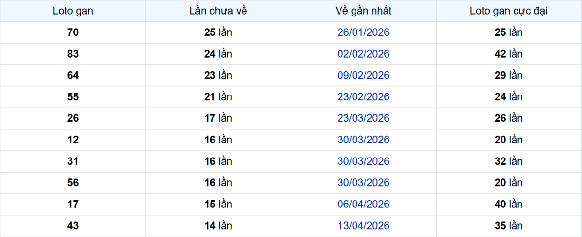 Thống kê Logan Đồng Tháp