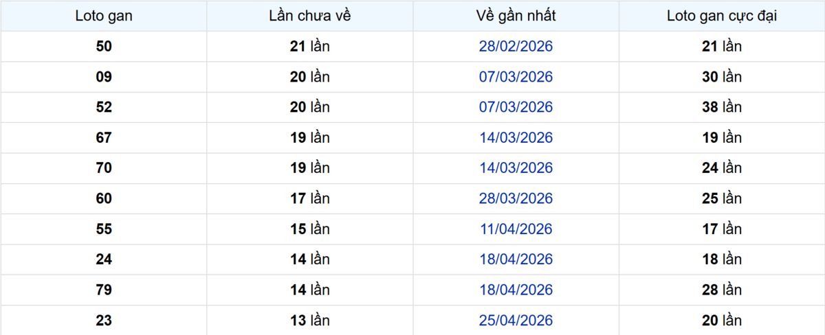 Thống kê Logan Hậu Giang