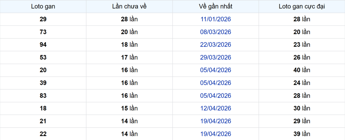 Thống kê Logan Kiên Giang