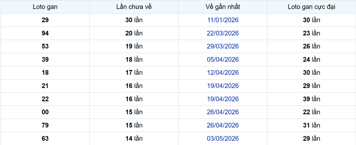 Thống kê Logan Kiên Giang