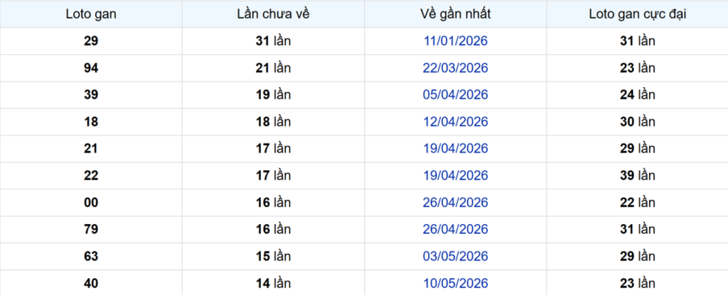 Thống kê Logan Kiên Giang