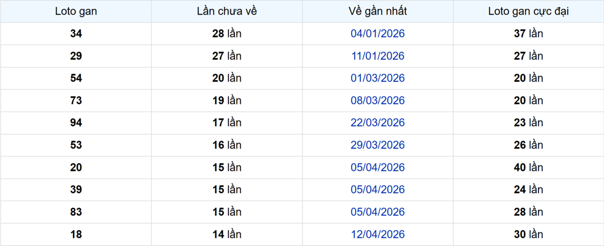 Thống kê Logan Kiên Giang