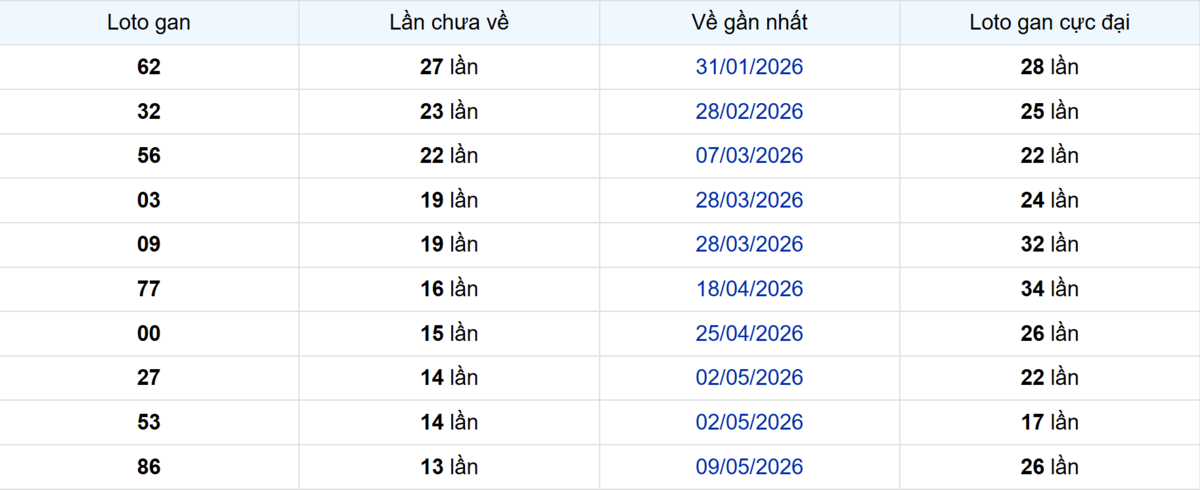 Thống kê Logan Long An