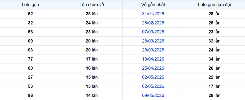 Thống kê Logan Long An