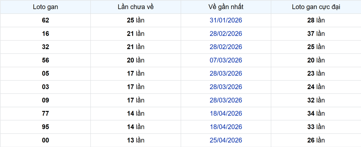 Thống kê Logan Long An