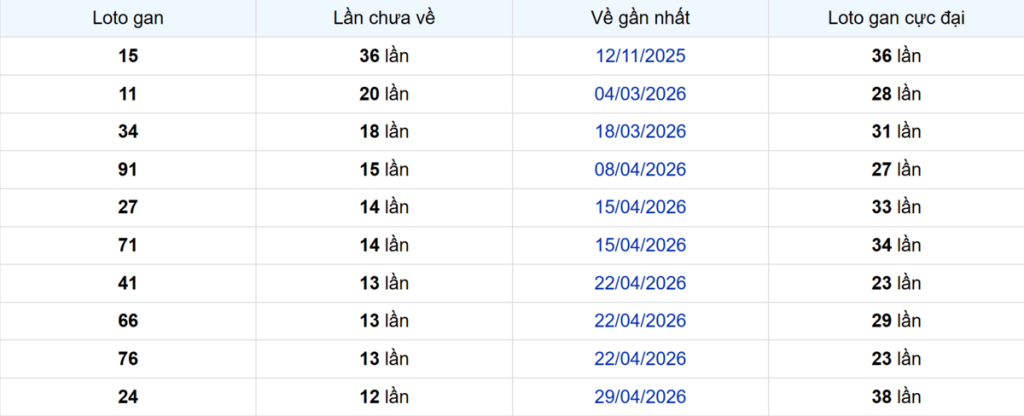 Thống kê Logan Sóc Trăng