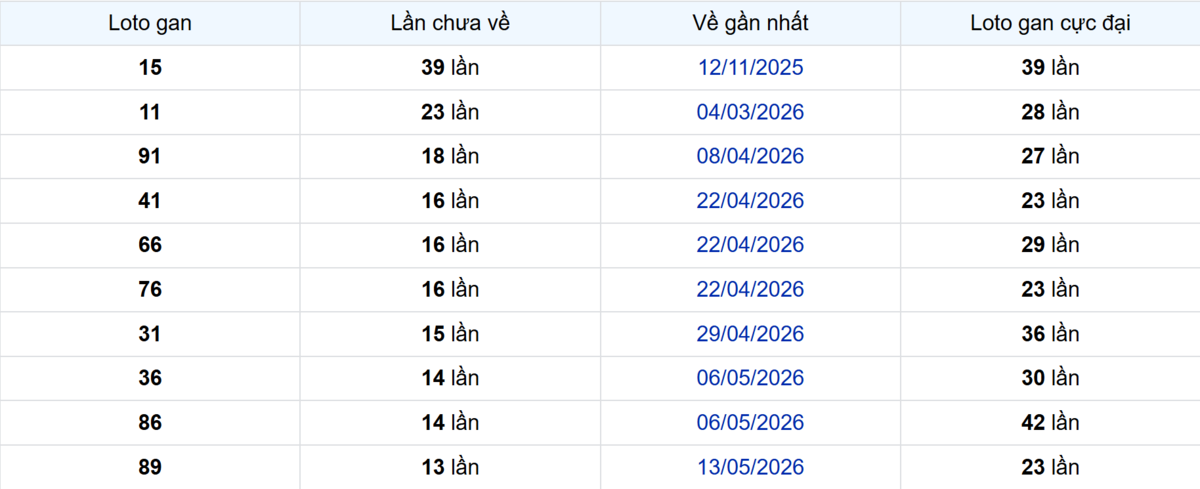 Thống kê Logan Sóc Trăng
