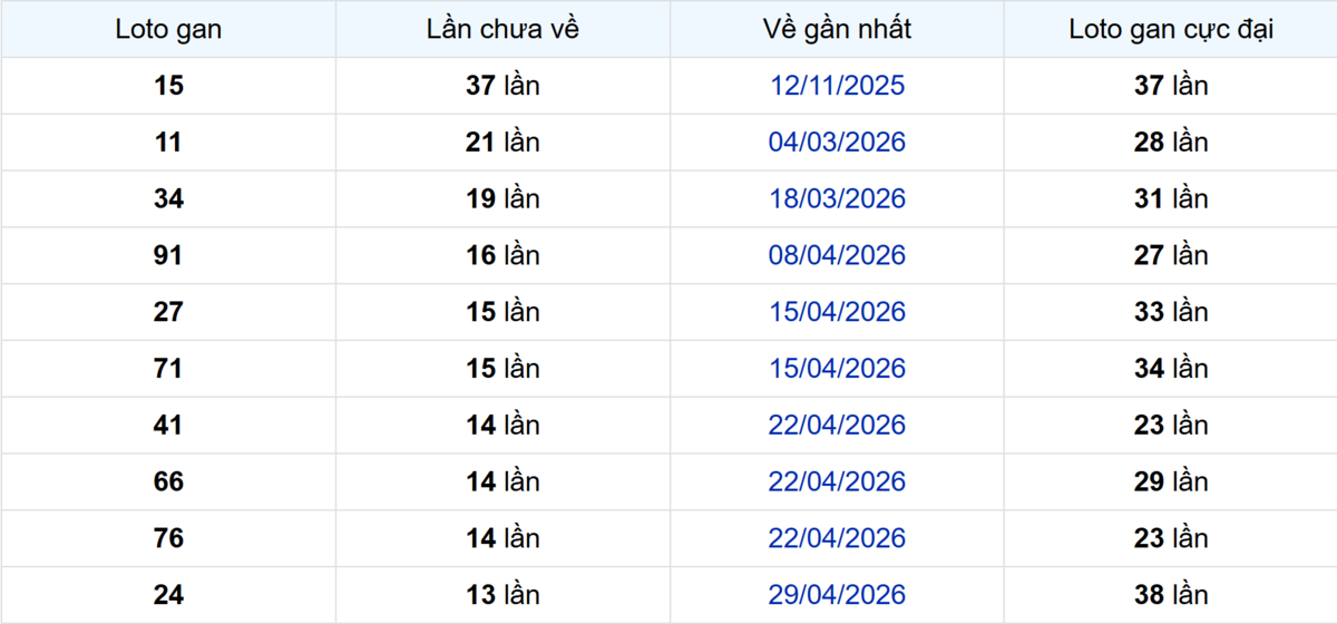Thống kê Logan Sóc Trăng
