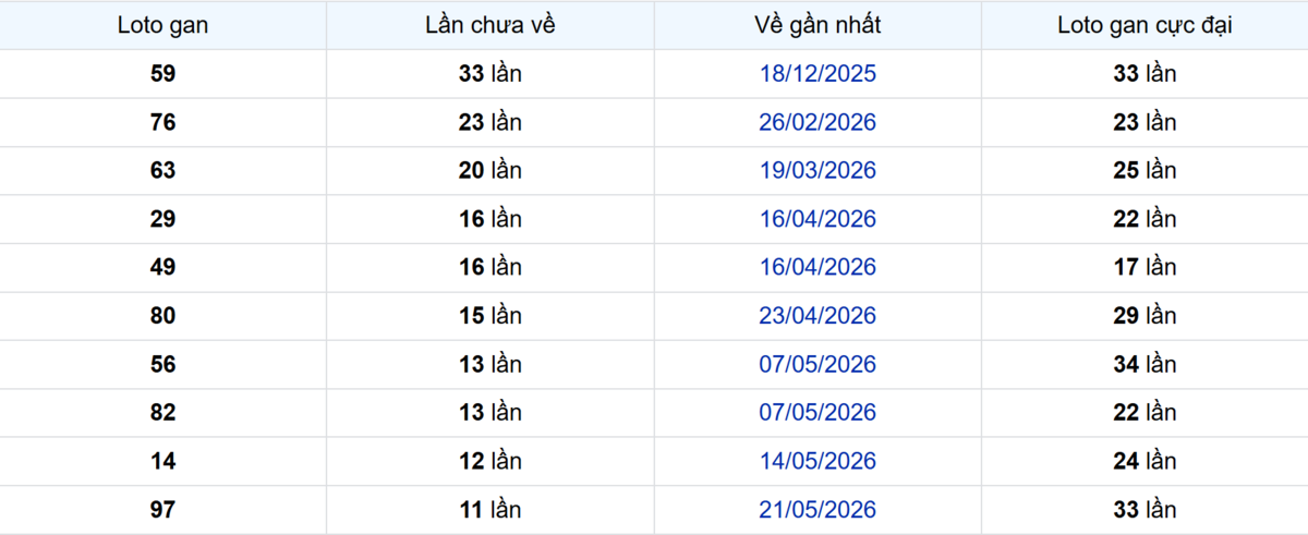 Thống kê Logan Tây Ninh