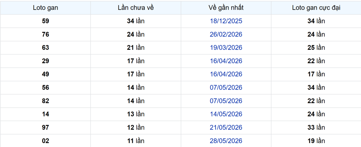 Thống kê Logan Tây Ninh