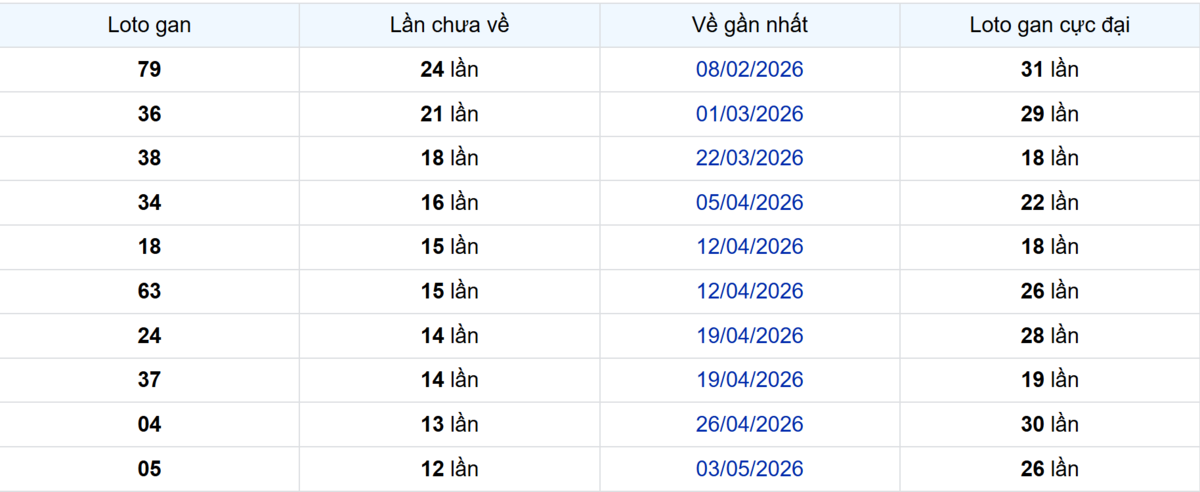 Thống kê Logan Tiền Giang