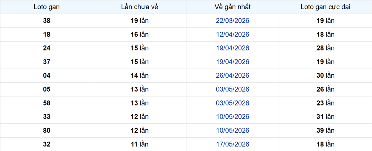 Thống kê Logan Tiền Giang