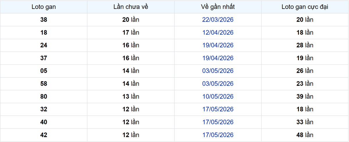 Thống kê Logan Tiền Giang