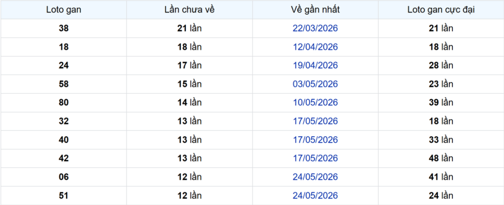 Thống kê Logan Tiền Giang