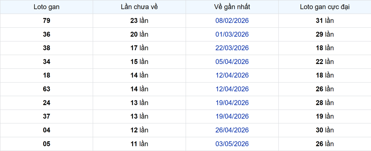 Thống kê Logan Tiền Giang