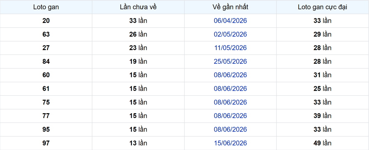 Thống kê Logan TP.HCM