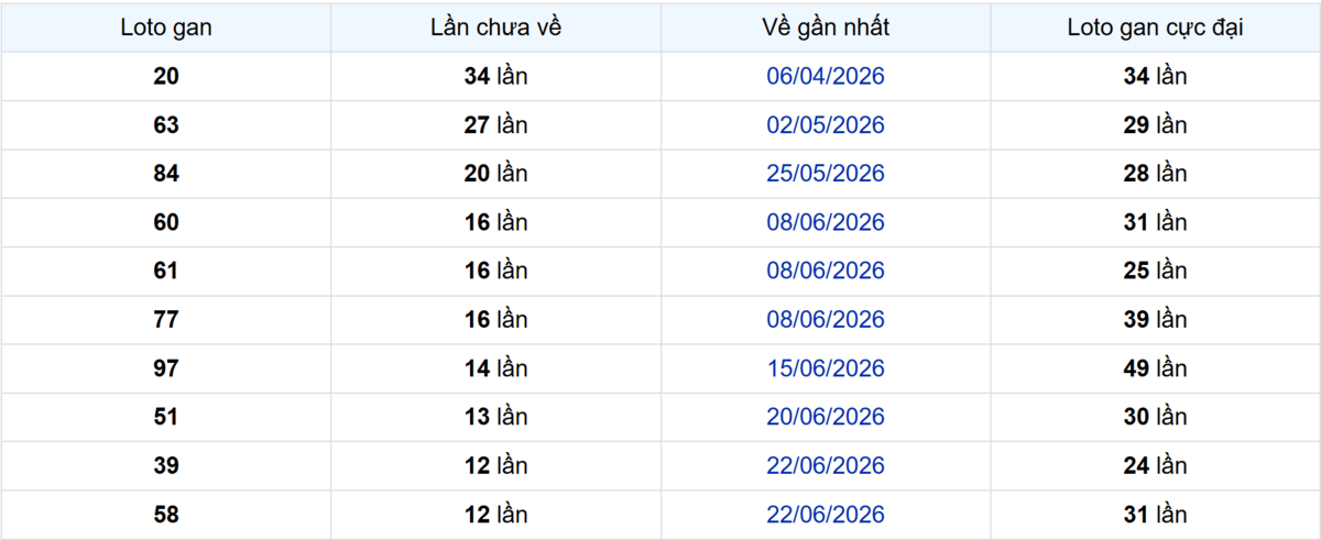 Thống kê Logan TP.HCM