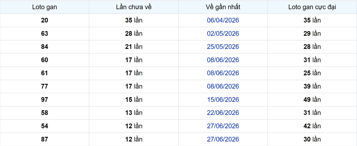 Thống kê Logan TP.HCM