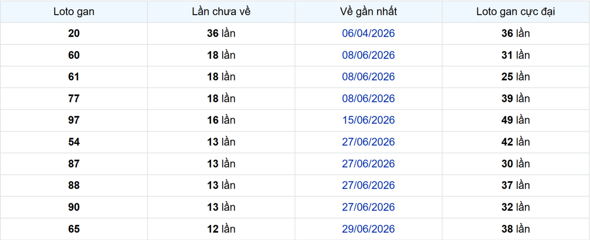 Thống kê Logan TP.HCM