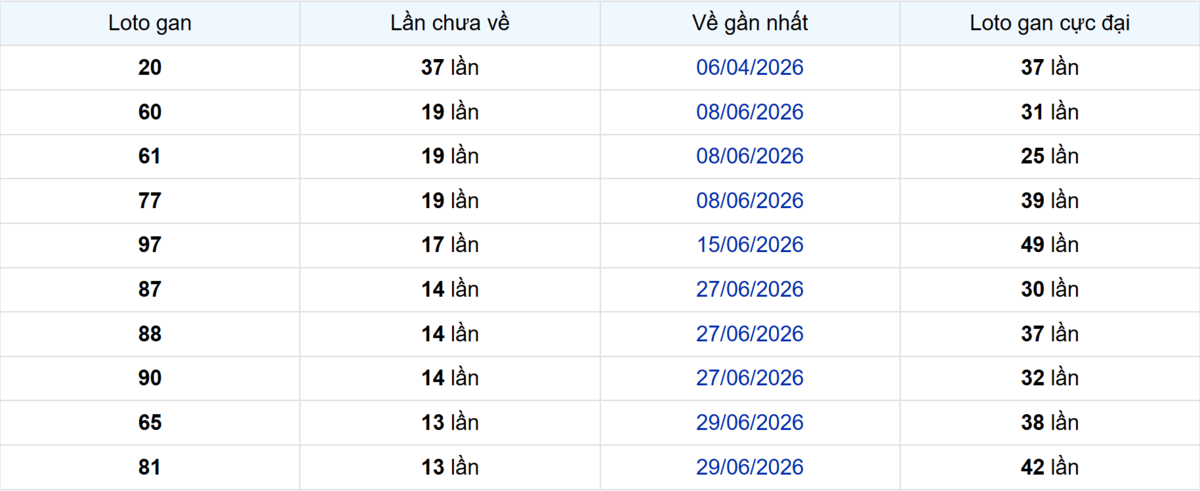Thống kê Logan TP.HCM