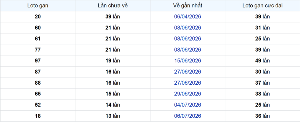 Thống kê Logan TP.HCM