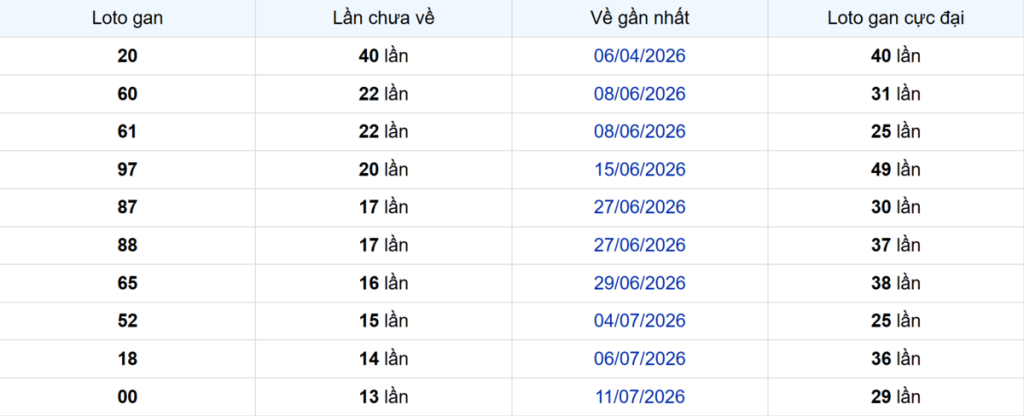 Thống kê Logan TP.HCM
