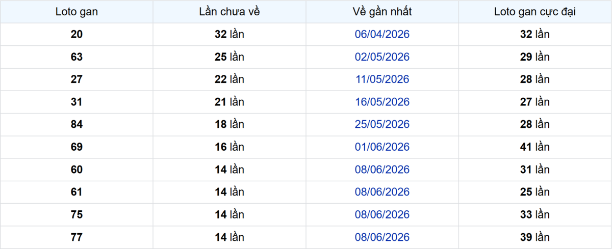 Thống kê Logan TP.HCM
