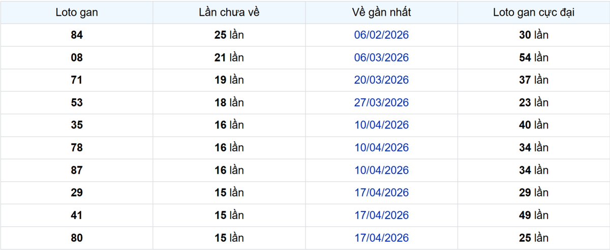 Thống kê Logan Trà Vinh